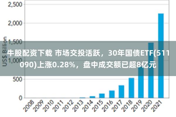 牛股配资下载 市场交投活跃，30年国债ETF(511090)上涨0.28%，盘中成交额已超8亿元